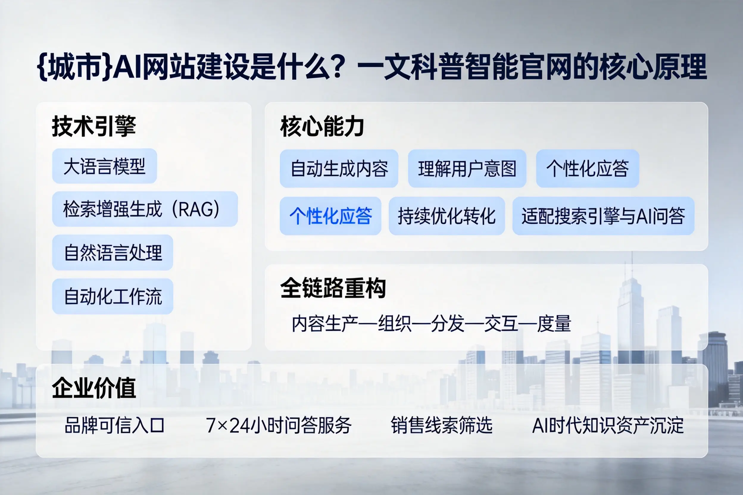 文昌AI网站建设是什么?一文科普智能官网的核心原理