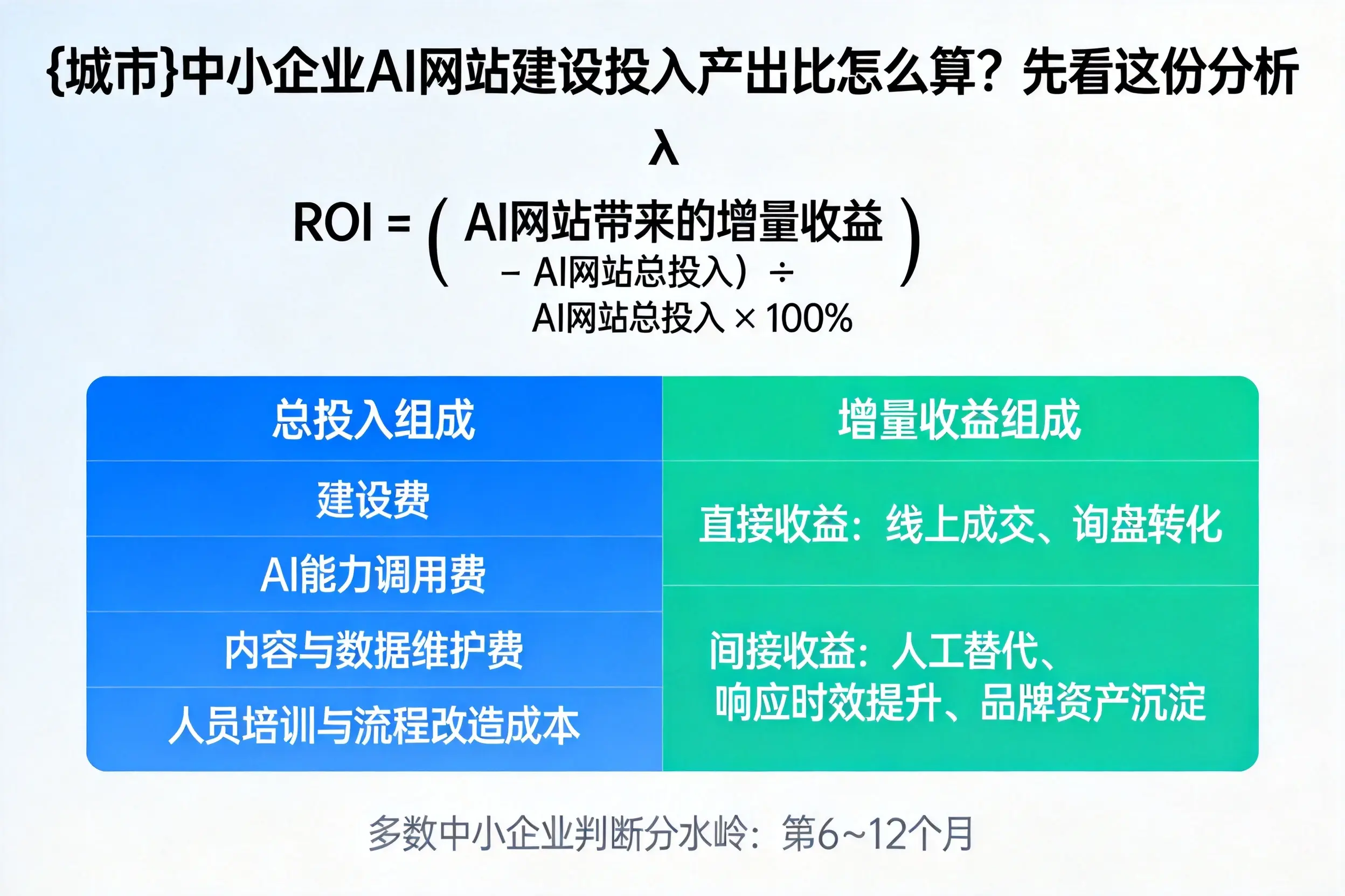 文昌中小企业AI网站建设投入产出比怎么算？先看这份分析