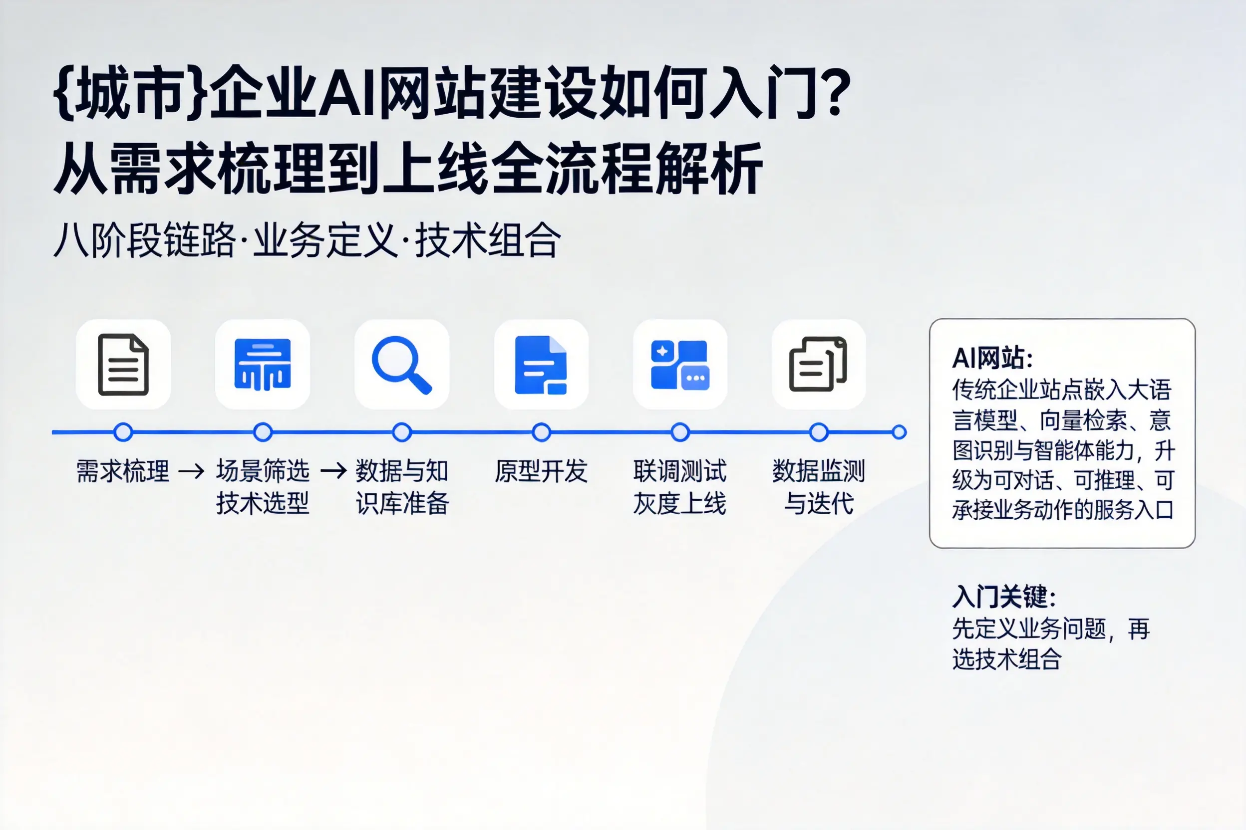 文昌企业AI网站建设如何入门?从需求梳理到上线全流程解析