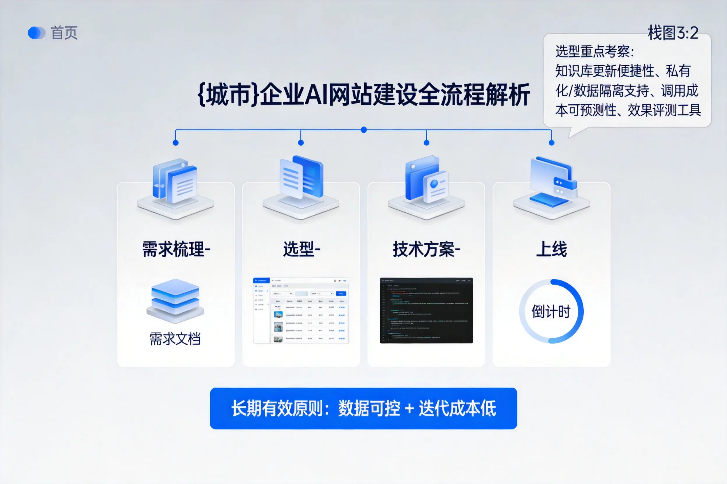 文昌企业AI网站建设如何入门?从需求梳理到上线全流程解析