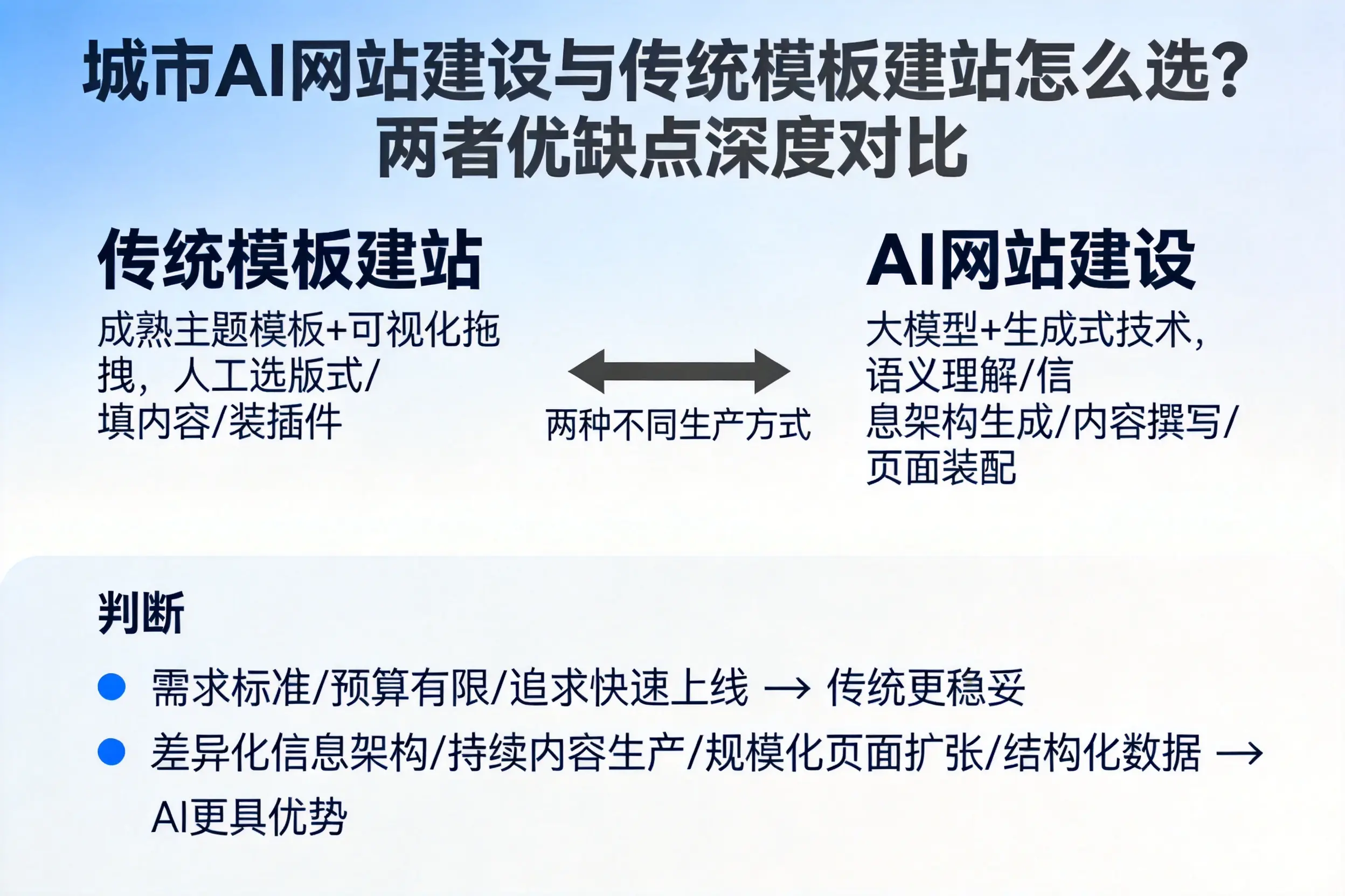 文昌AI网站建设与传统模板建站怎么选?两者优缺点深度对比