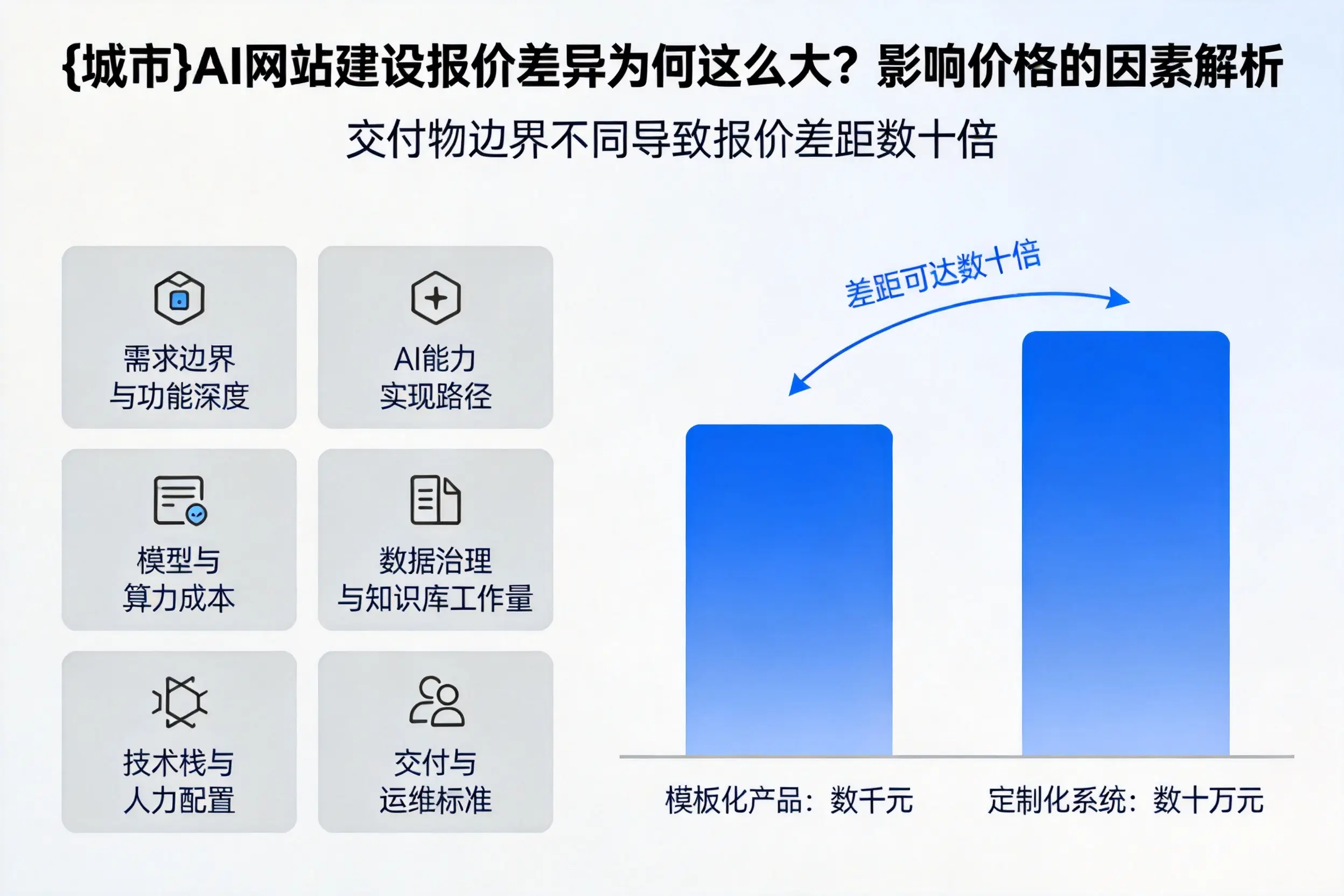 文昌AI网站建设报价差异为何这么大?影响价格的因素解析