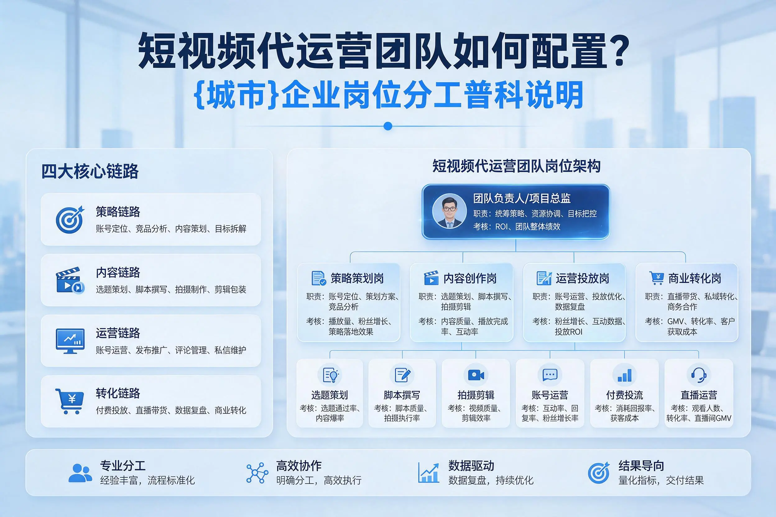 短视频代运营团队如何配置？文昌企业岗位分工科普说明