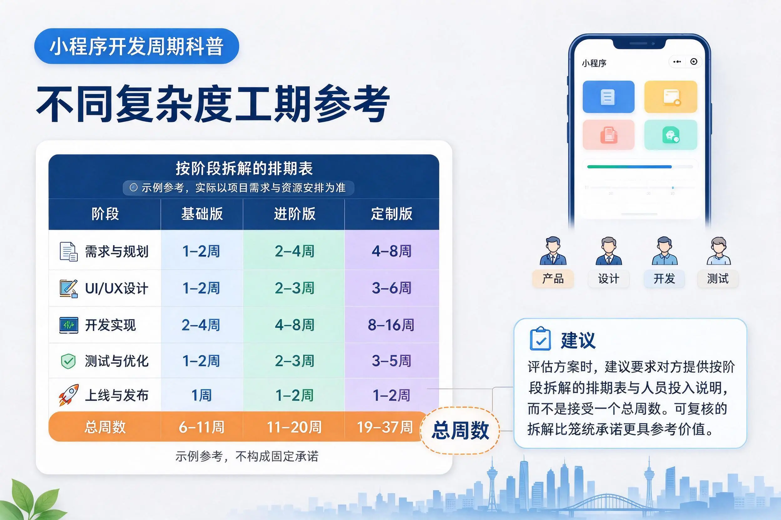文昌小程序开发周期科普:不同复杂度工期参考
