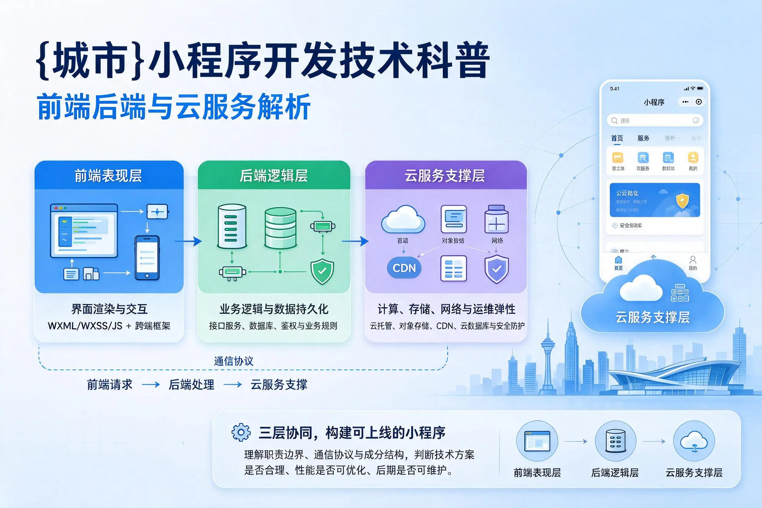 文昌小程序开发技术科普：前端后端与云服务解析