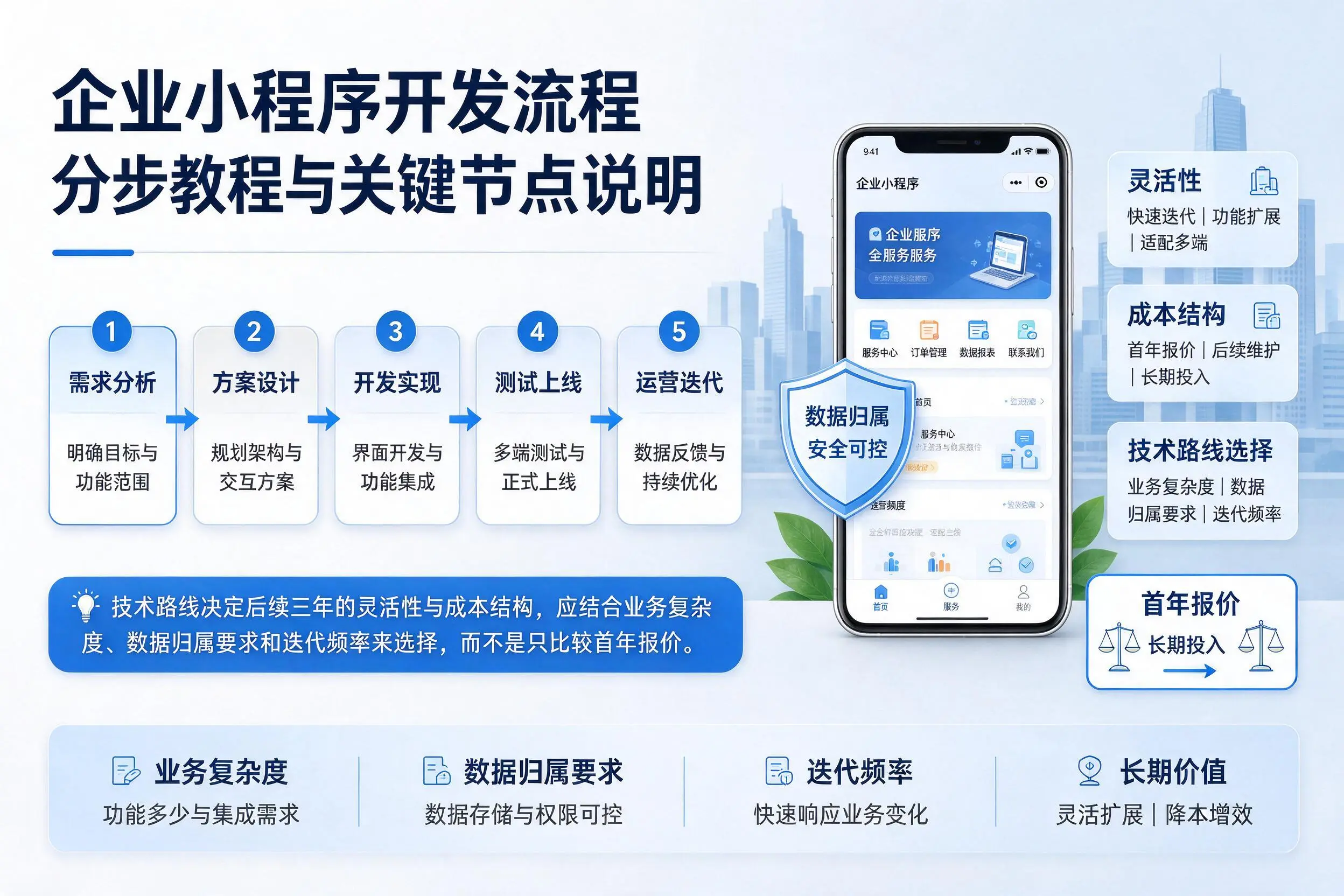 文昌企业小程序开发流程分步教程与关键节点说明