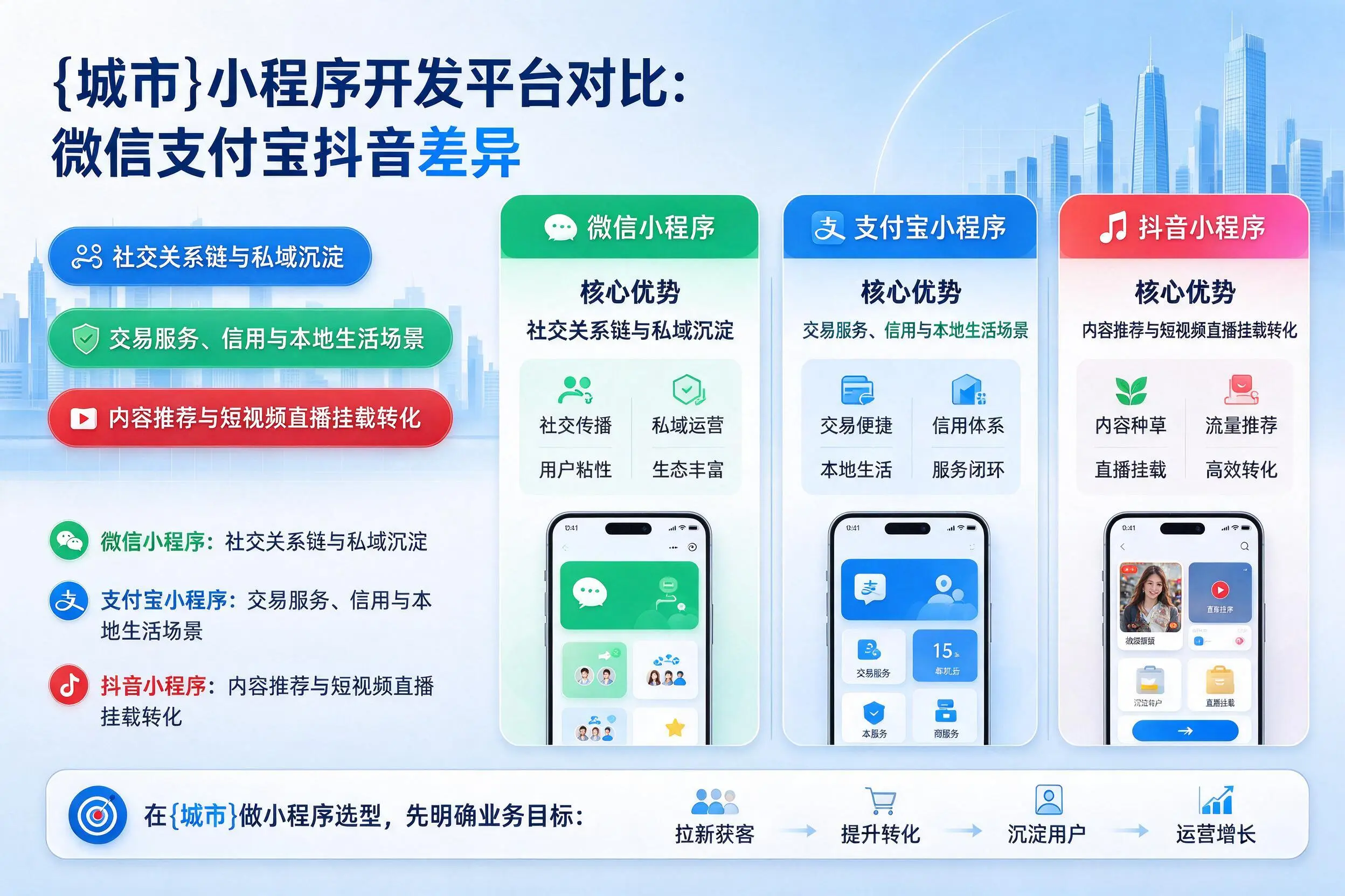 文昌小程序开发平台对比：微信支付宝抖音差异