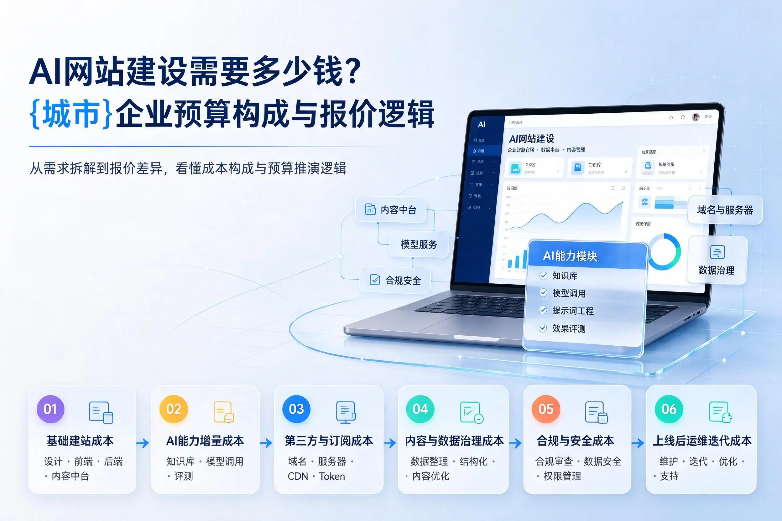 AI网站建设需要多少钱?文昌企业预算构成与报价逻辑