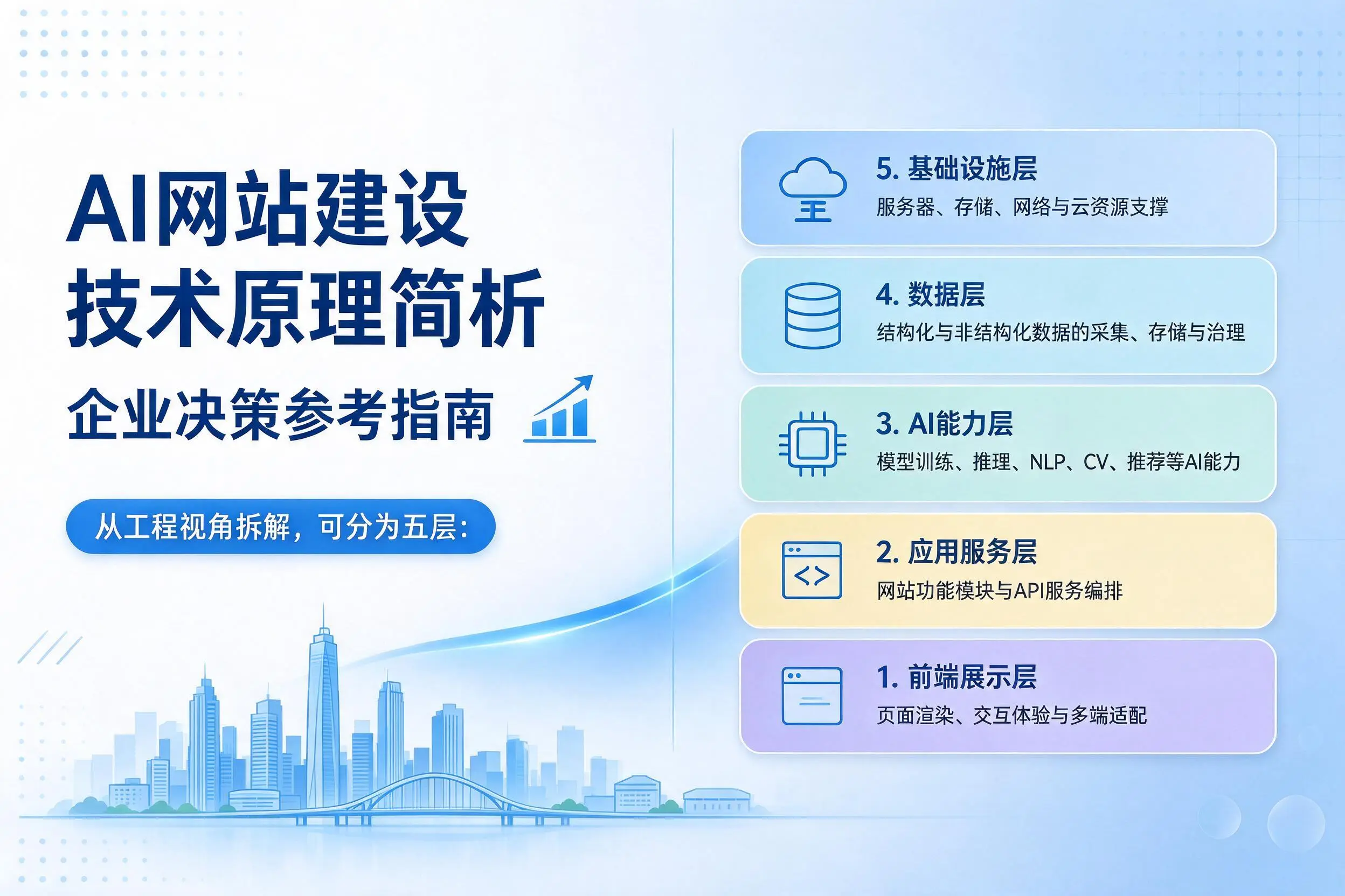 AI网站建设技术原理简析,文昌企业决策参考指南