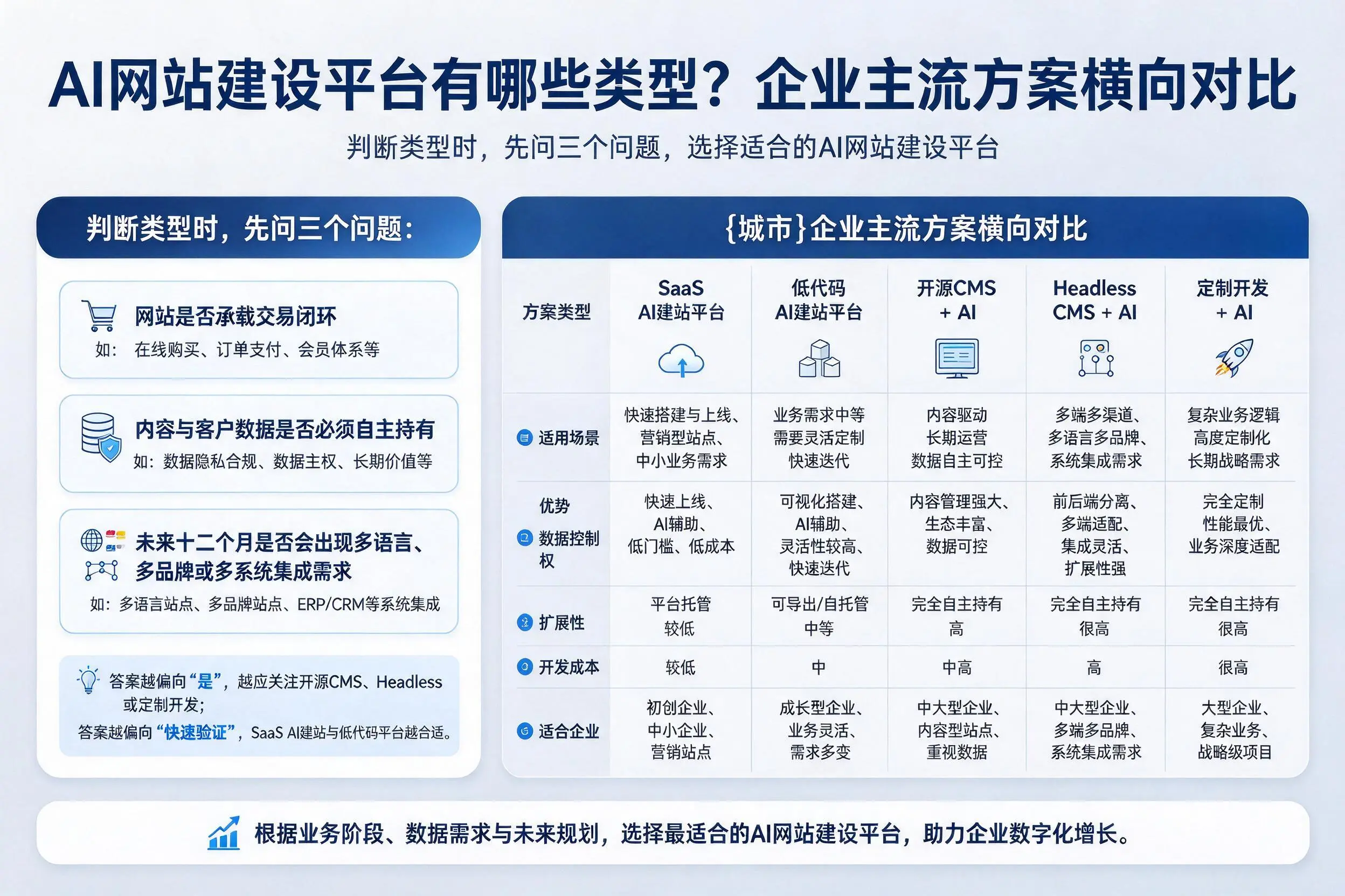 AI网站建设平台有哪些类型？文昌企业主流方案横向对比