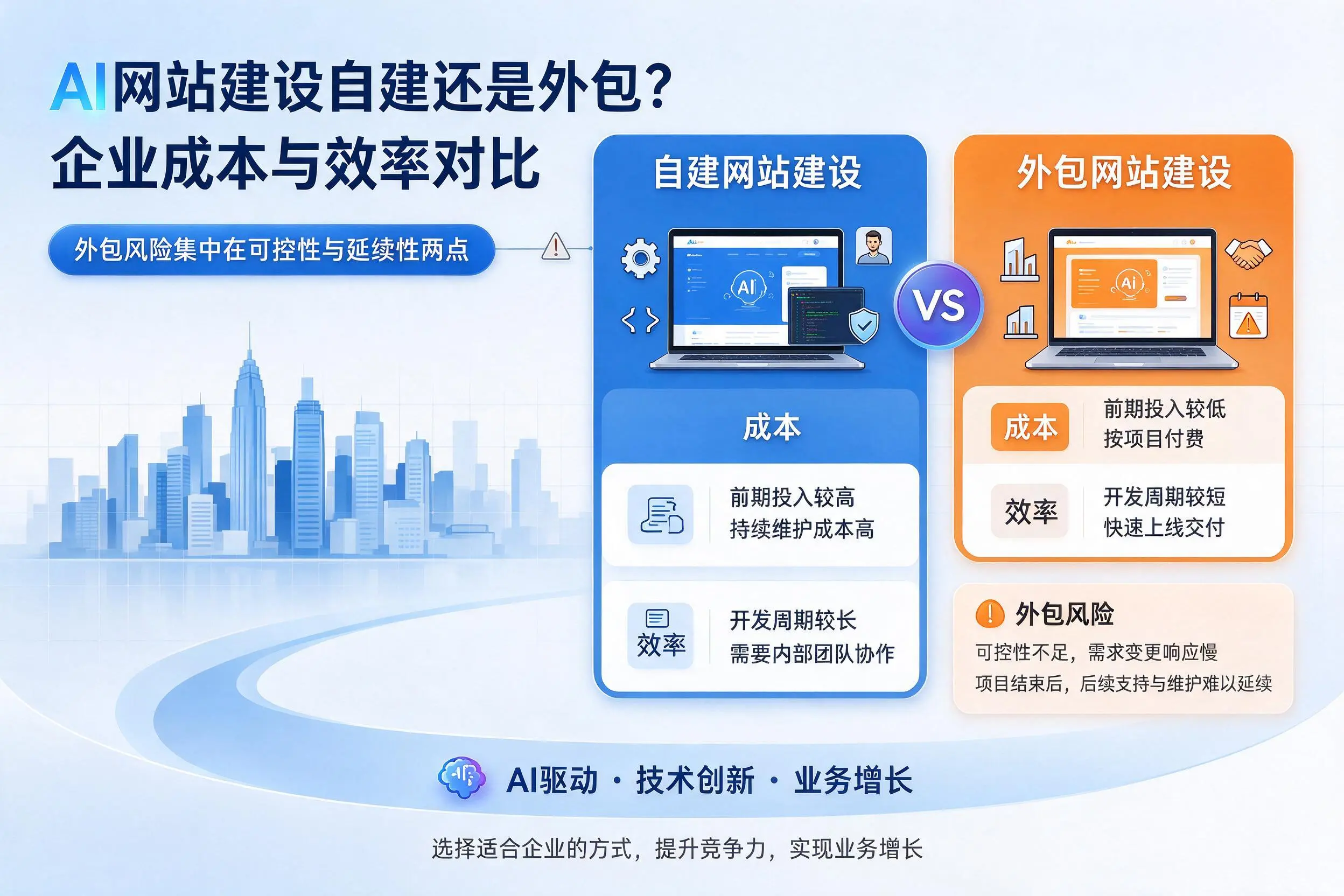 AI网站建设自建还是外包？文昌企业成本与效率对比