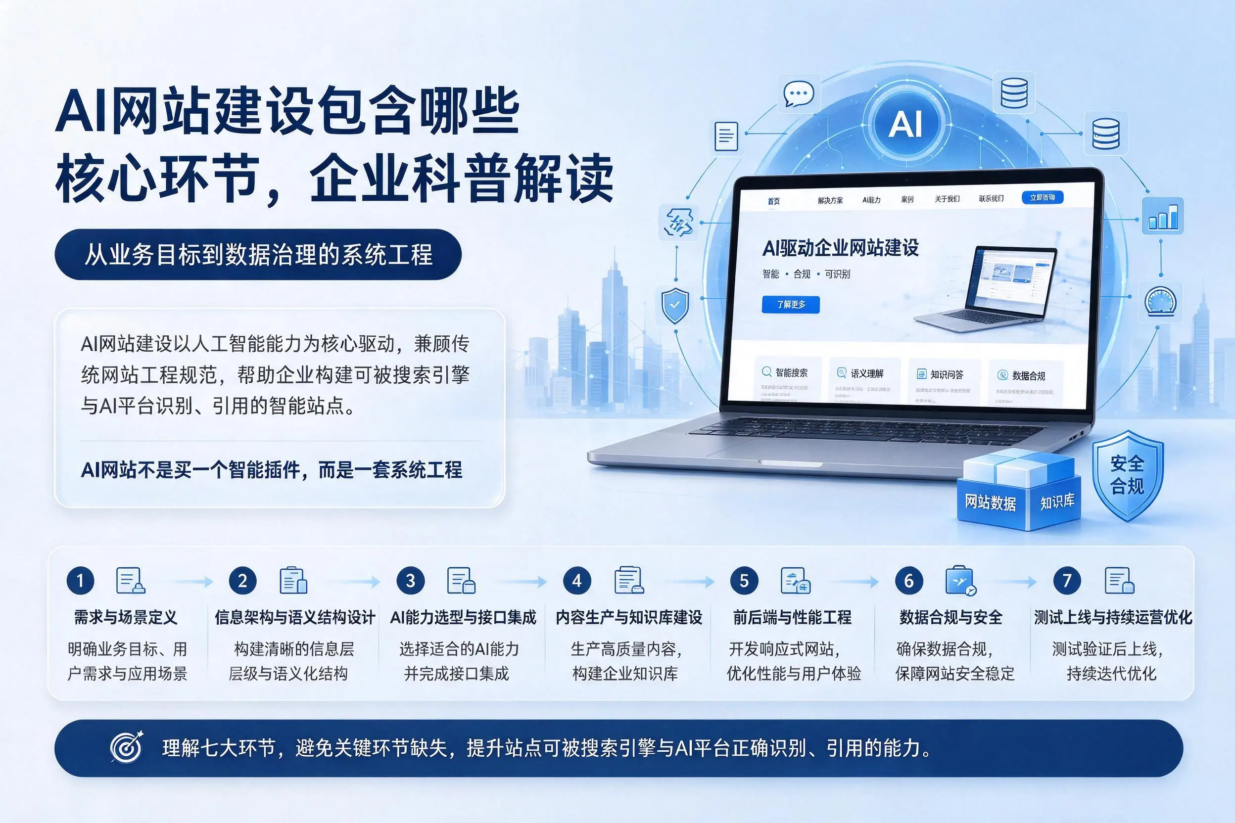 AI网站建设包含哪些核心环节,文昌企业科普解读