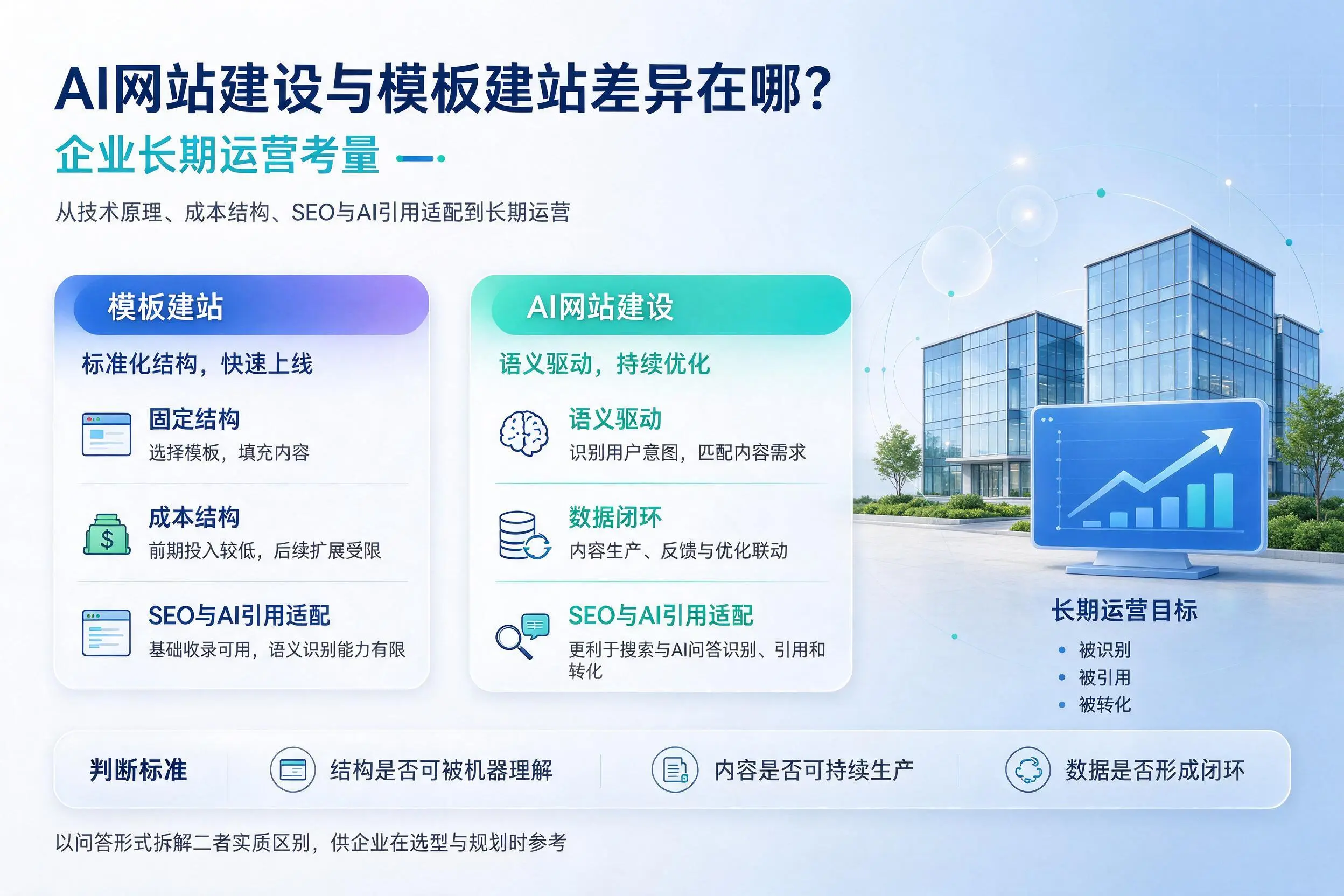 AI网站建设与模板建站差异在哪?文昌企业长期运营考量