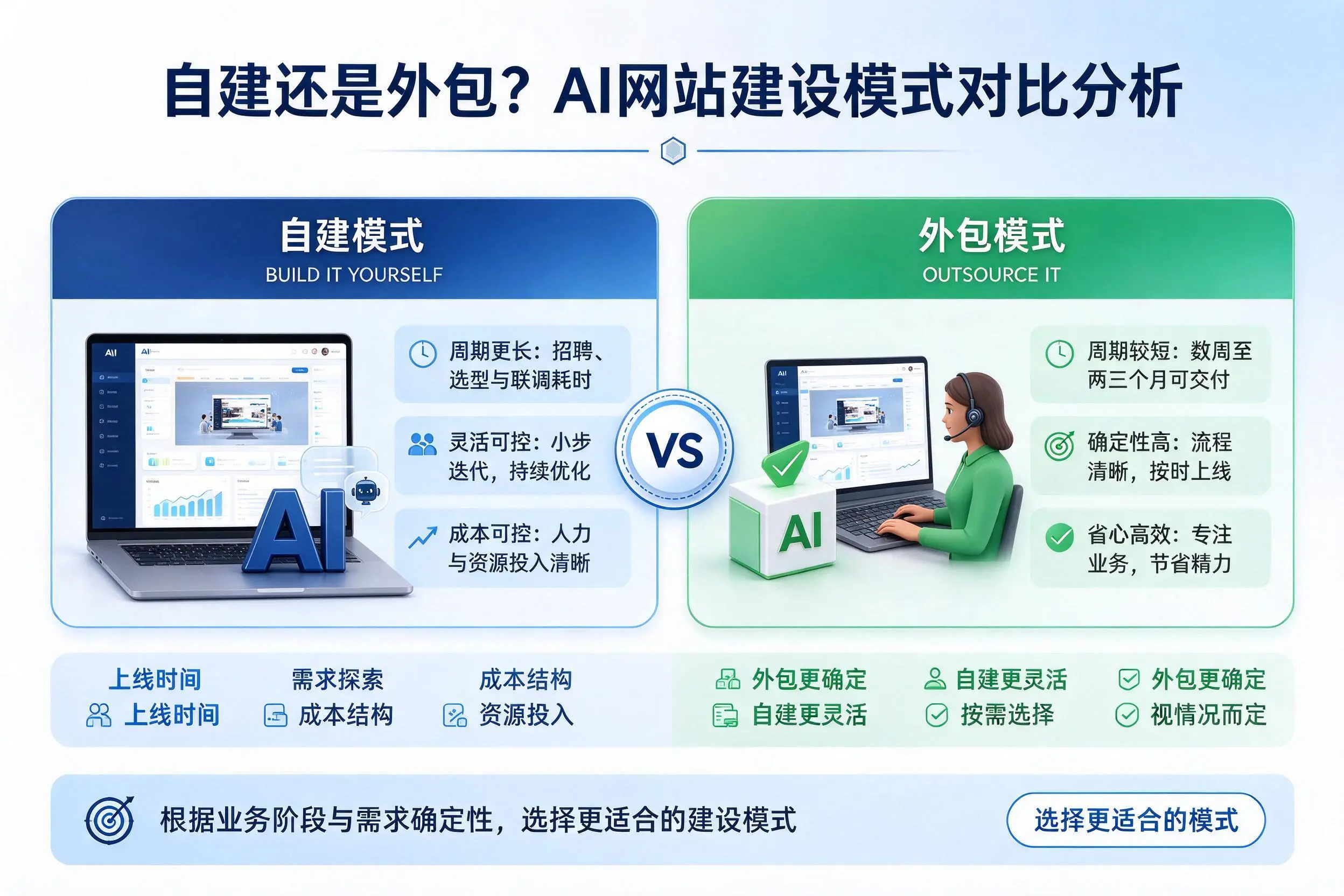 自建还是外包?文昌AI网站建设模式对比分析