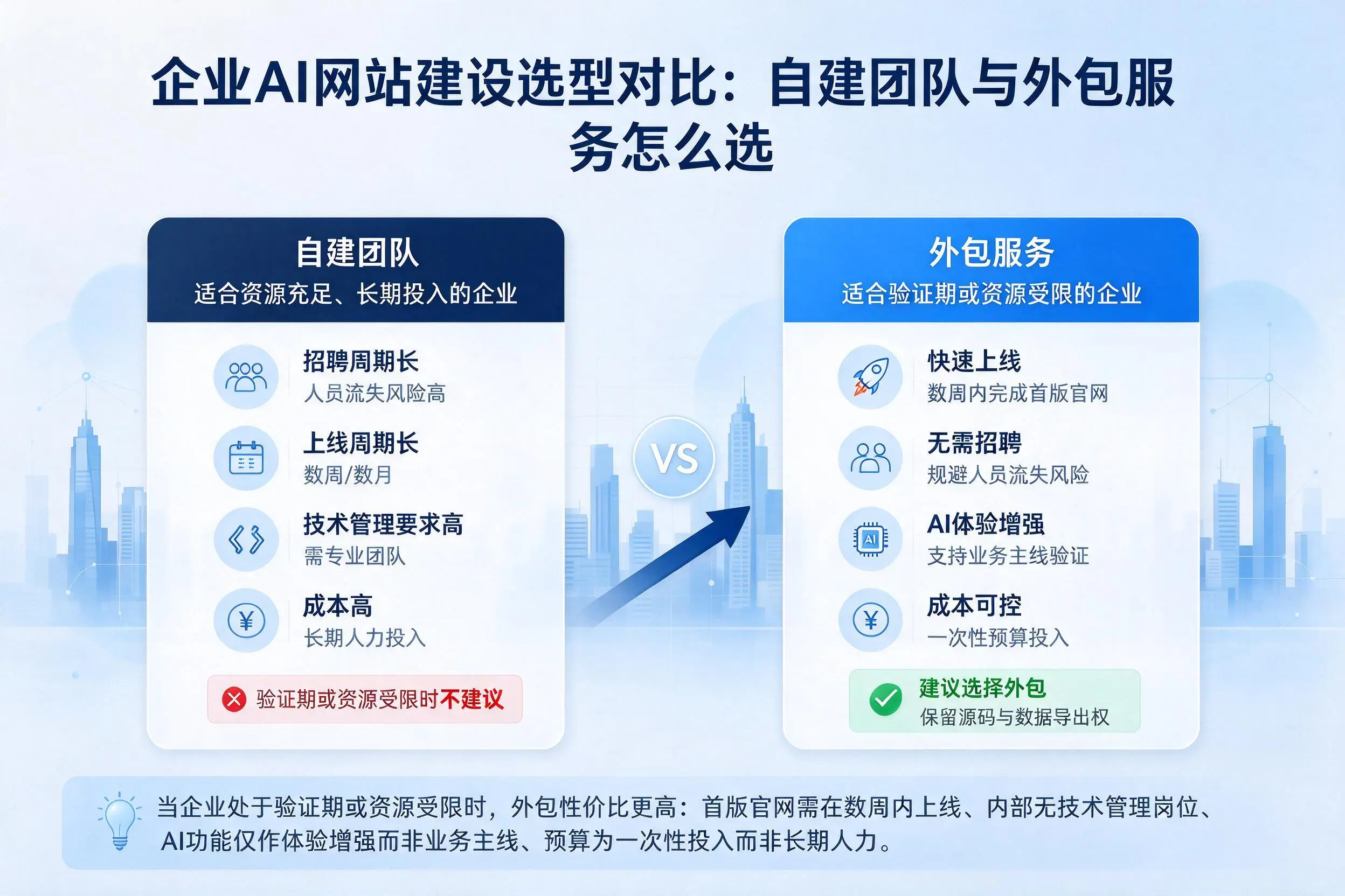 文昌企业AI网站建设选型对比：自建团队与外包服务怎么选