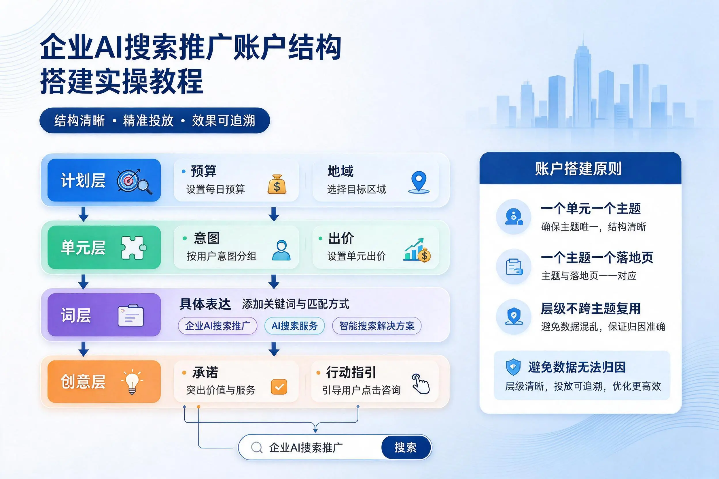 文昌企业AI搜索推广账户结构搭建实操教程